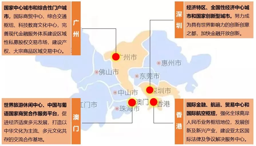 《粤港澳大湾区发展规划纲要,其不仅描绘了粤港澳大湾区未来的发展